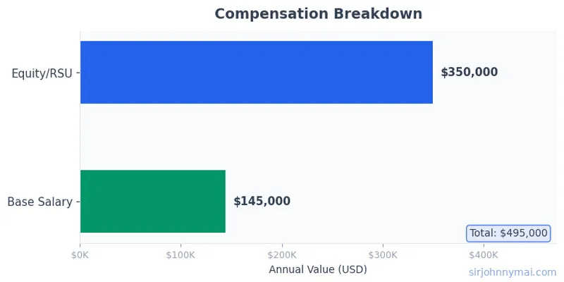 Compensation breakdown chart showing salary components