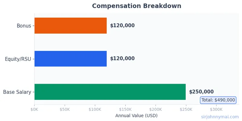 Compensation breakdown chart showing salary components