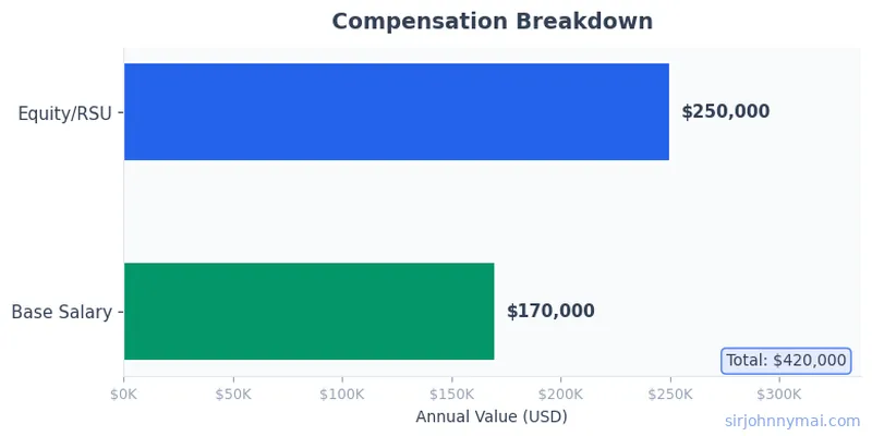 Compensation breakdown chart showing salary components