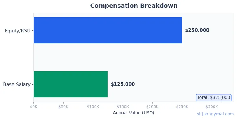 Compensation breakdown chart showing salary components