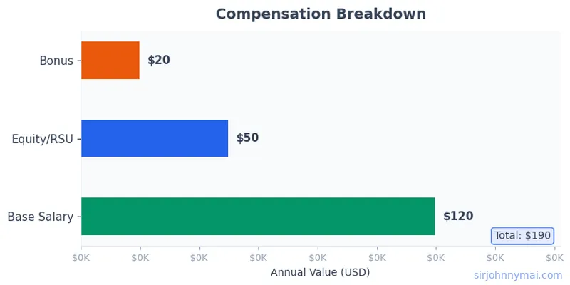 Compensation breakdown chart showing salary components