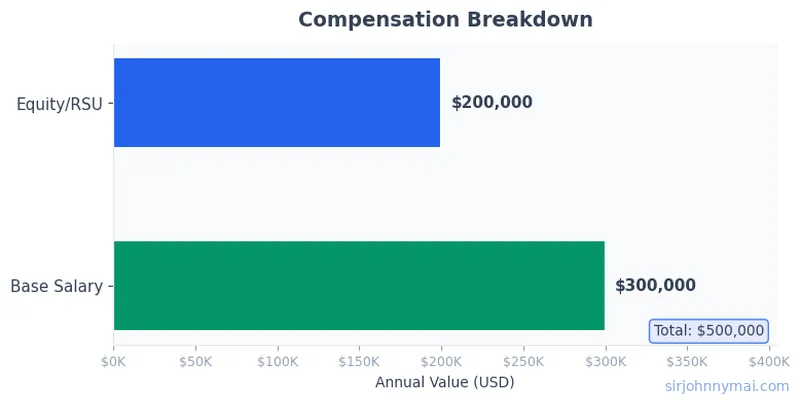 Compensation breakdown chart showing salary components
