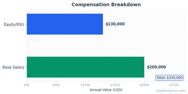 Compensation breakdown chart showing salary components