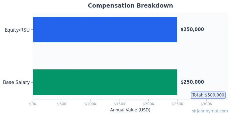 Compensation breakdown chart showing salary components