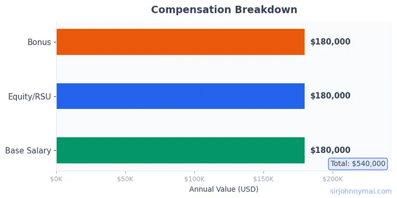 Compensation breakdown chart showing salary components