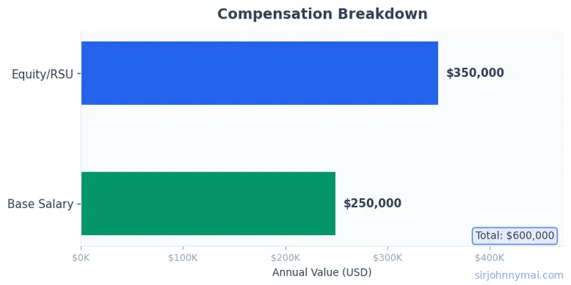 Compensation breakdown chart showing salary components