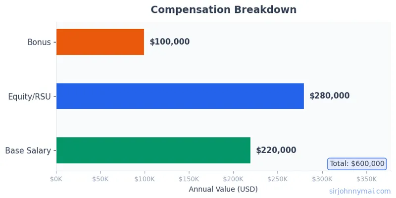 Compensation breakdown chart showing salary components
