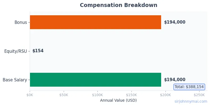 Compensation breakdown chart showing salary components