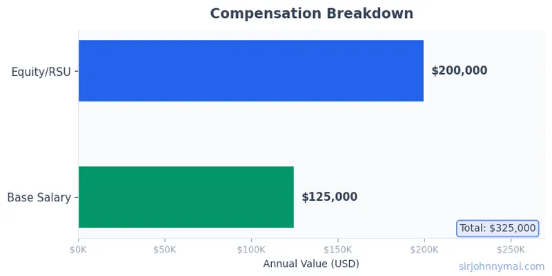 Compensation breakdown chart showing salary components