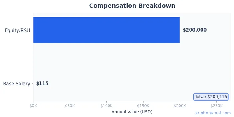 Compensation breakdown chart showing salary components