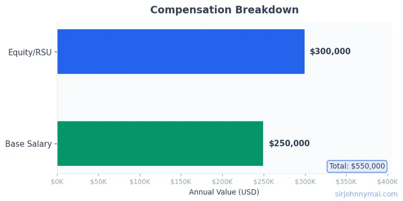 Compensation breakdown chart showing salary components