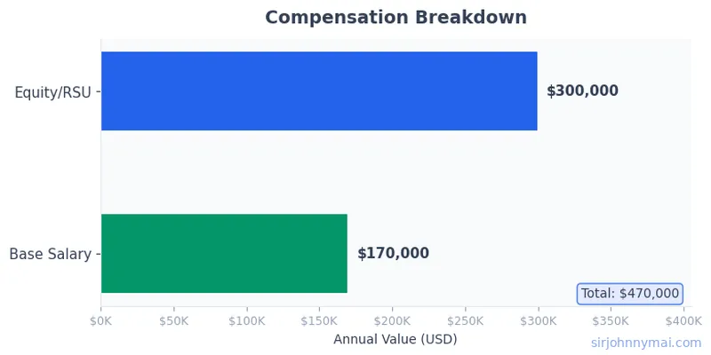 Compensation breakdown chart showing salary components