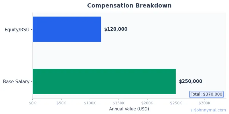 Compensation breakdown chart showing salary components