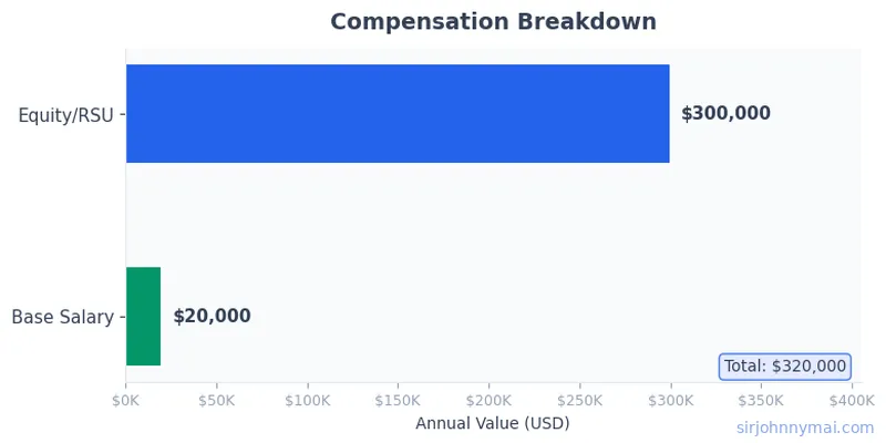 Compensation breakdown chart showing salary components