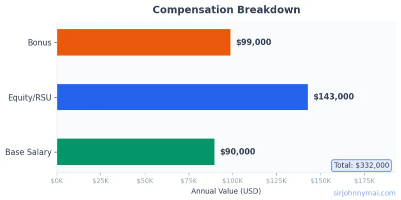 Compensation breakdown chart showing salary components