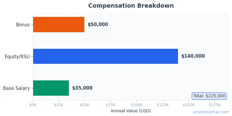 Compensation breakdown chart showing salary components