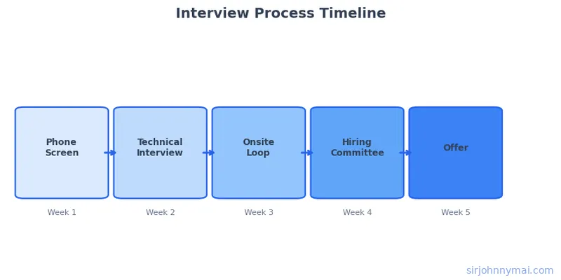 Interview process timeline from phone screen to offer