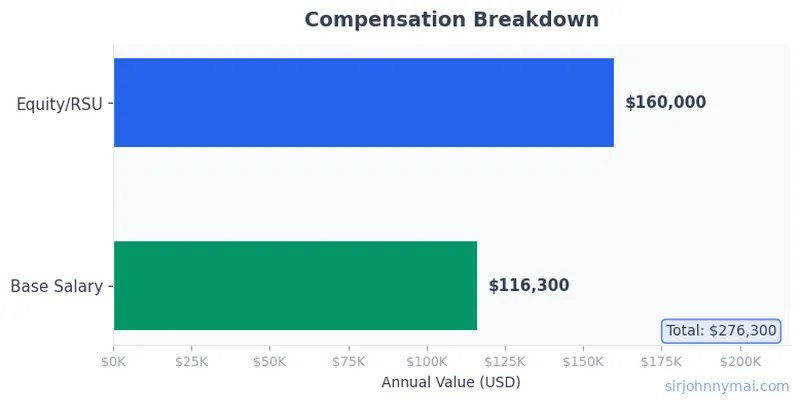 Compensation breakdown chart showing salary components