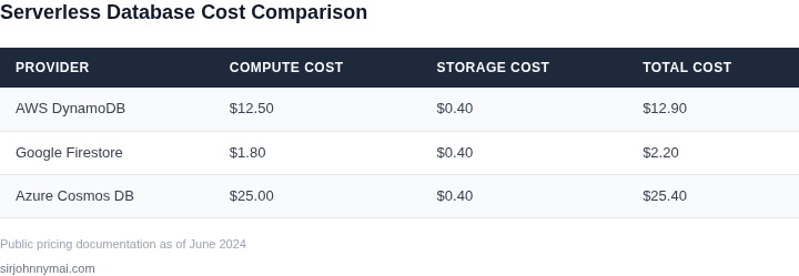 Comparison table showing AWS DynamoDB, Google Firestore, and Azure Cosmos DB costs for a standard e-commerce workload
