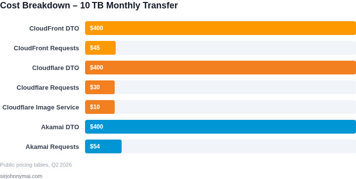 Cost breakdown for 10 TB video streaming scenario