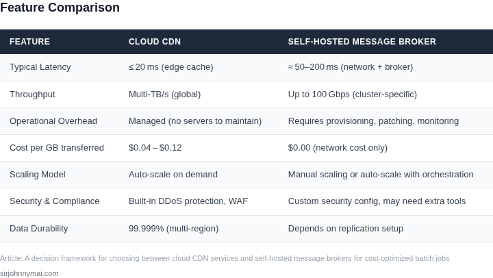 Side‑by‑side comparison of key attributes for Cloud CDN services versus self‑hosted message brokers.