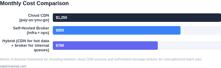Bar‑chart style cost breakdown showing monthly expenses for Cloud CDN, Self‑Hosted Broker, and a Hybrid approach.