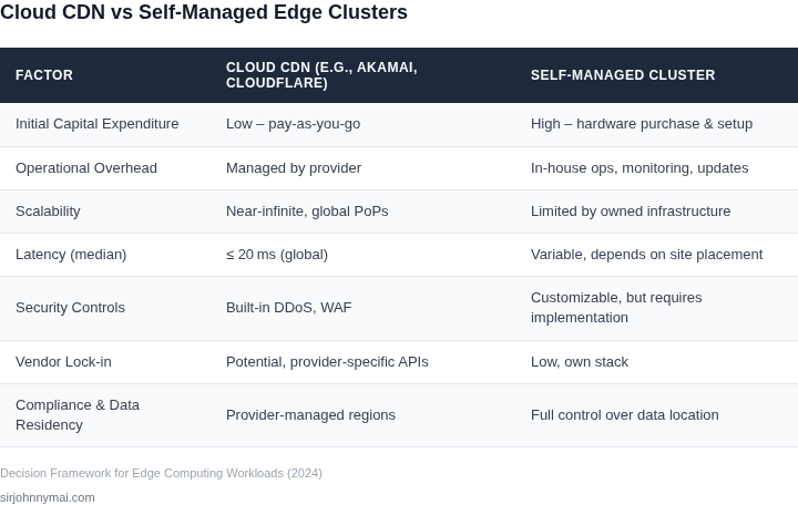 Side‑by‑side comparison of Cloud CDN services versus self‑managed edge clusters across key decision factors.