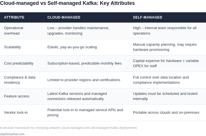 Side‑by‑side comparison of cloud‑managed and self‑managed Kafka across key attributes such as operational overhead, scaling, cost predictability, and compliance responsibilities.