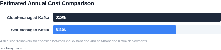 Bar chart showing estimated annual cost for a typical mid‑size Kafka deployment, comparing cloud‑managed service fees with self‑managed infrastructure and operational expenses.