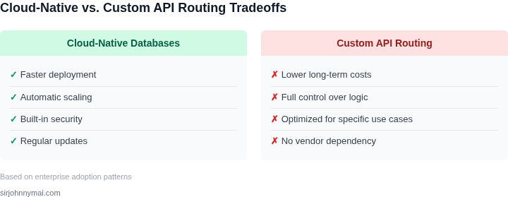 Tradeoffs between cloud-native databases and custom API routing