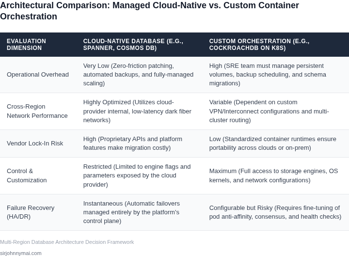 A detailed matrix comparing cloud-native databases with custom container orchestration across operational metrics.