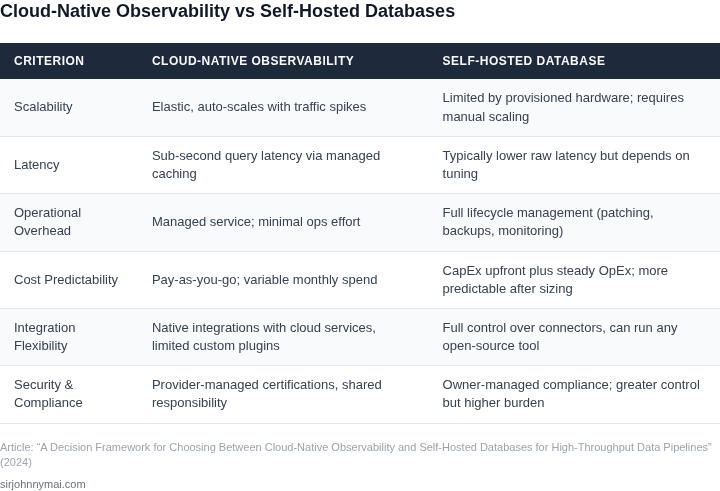 Side‑by‑side comparison of cloud‑native observability platforms and self‑hosted databases across key criteria for high‑throughput pipelines.