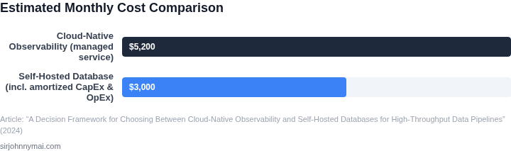 Bar chart comparing monthly cost estimates for a typical high‑throughput pipeline using cloud‑native observability versus a self‑hosted database solution.