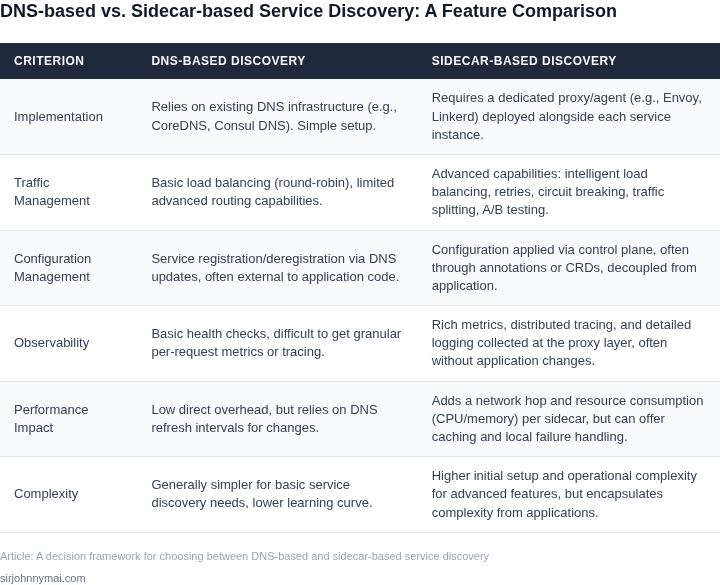A comparison table detailing key differences between DNS-based and Sidecar-based service discovery methods across various criteria.