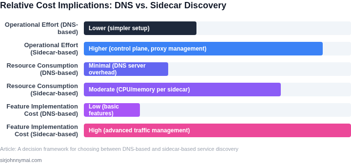 A bar chart illustrating the relative operational and resource cost implications of DNS-based versus Sidecar-based service discovery solutions.