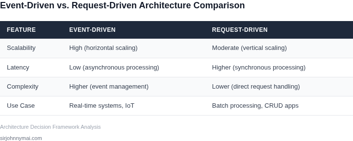 Side-by-side comparison of event-driven and request-driven architectures