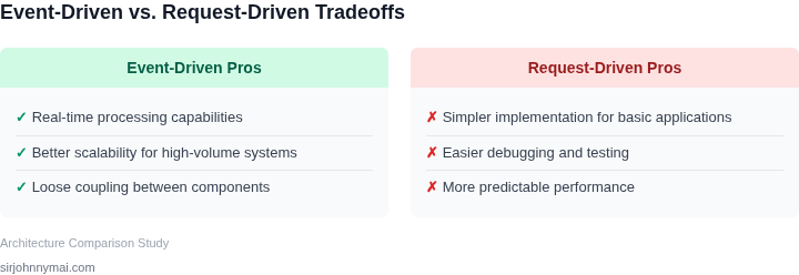 Pros and cons of event-driven and request-driven architectures