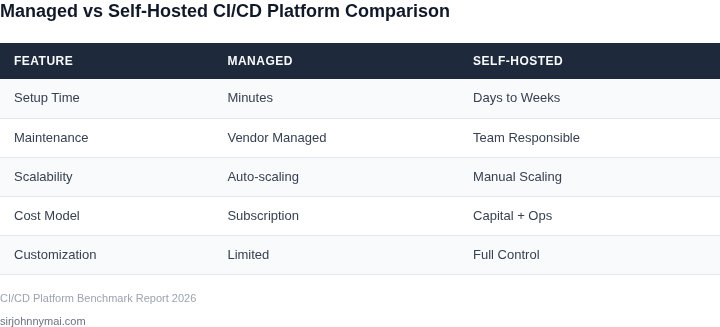 Comparison table of managed vs self-hosted CI/CD platforms