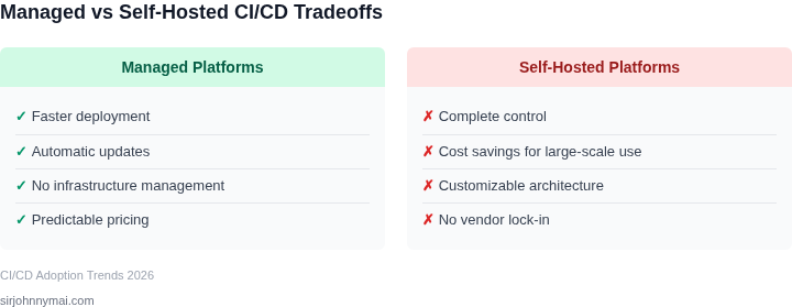 Pros and cons of managed vs self-hosted CI/CD platforms