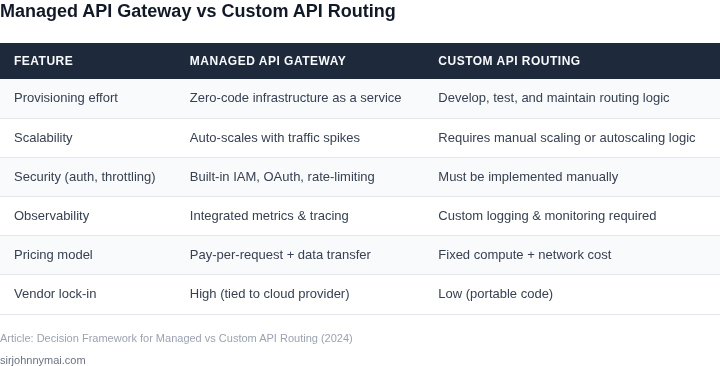 Side‑by‑side comparison of managed API gateway versus custom API routing for batch jobs.