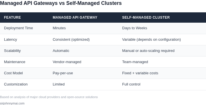 Comparison table of managed API gateways versus self-managed clusters