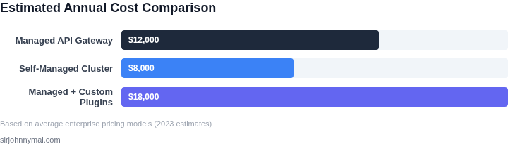 Cost comparison bar chart for managed vs self-managed API gateways