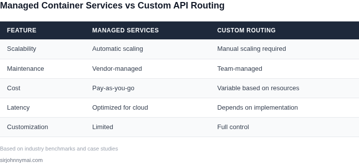 Side-by-side comparison of managed container services vs custom API routing for high-throughput data pipelines