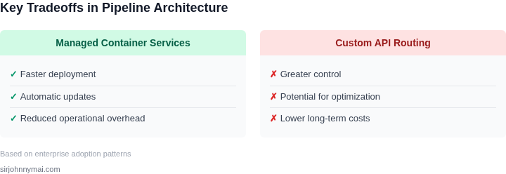 Tradeoffs between managed container services and custom API routing