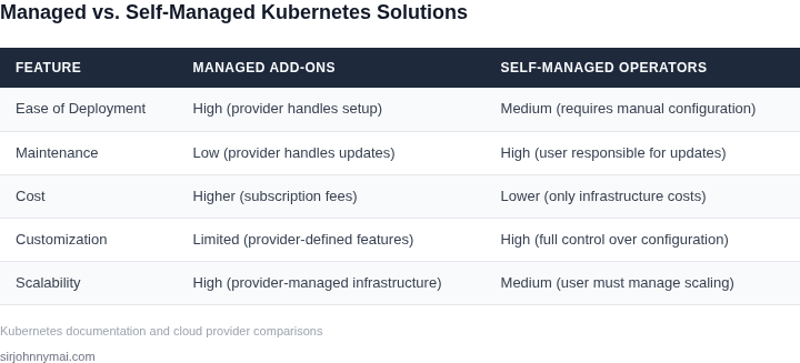 Side-by-side comparison of managed Kubernetes add-ons vs. self-managed operators