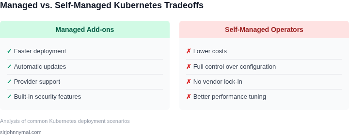 Tradeoff analysis between managed Kubernetes add-ons and self-managed operators