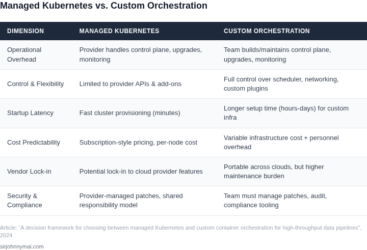 Side‑by‑side comparison of Managed Kubernetes versus Custom Container Orchestration for data‑intensive pipelines