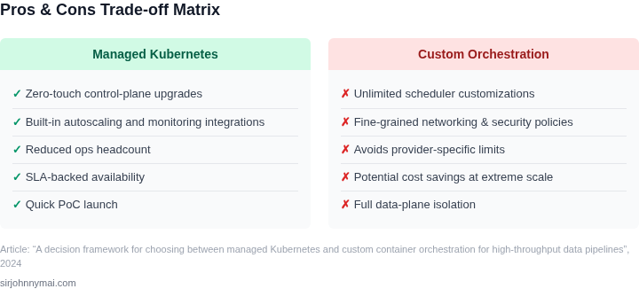 Pros and cons of Managed Kubernetes versus Custom Container Orchestration for high‑throughput pipelines