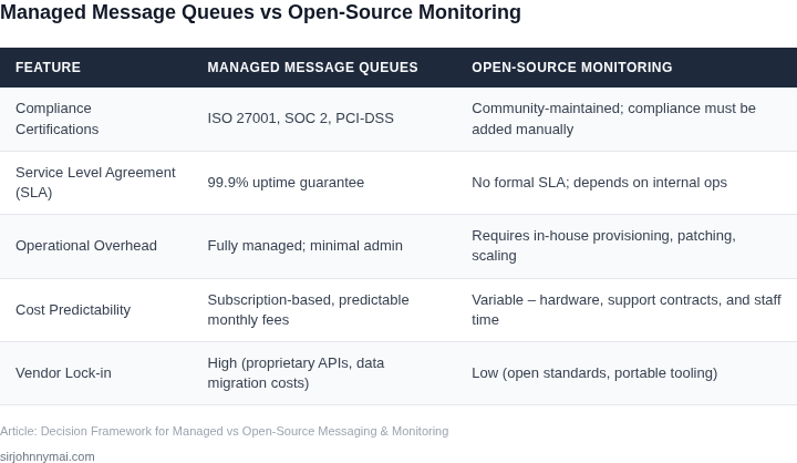 Side‑by‑side comparison of key attributes for Managed Message Queues versus Open‑Source Monitoring solutions.