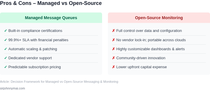 Two‑column table showing pros of Managed Message Queues on the left and pros of Open‑Source Monitoring on the right.